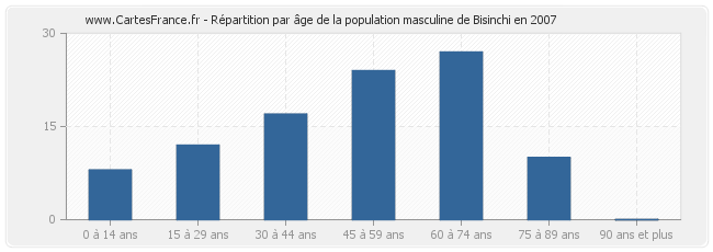 Répartition par âge de la population masculine de Bisinchi en 2007