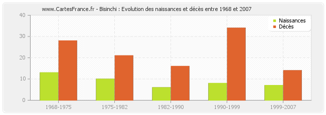 Bisinchi : Evolution des naissances et décès entre 1968 et 2007