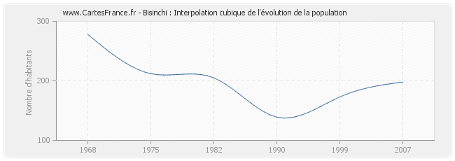 Bisinchi : Interpolation cubique de l'évolution de la population