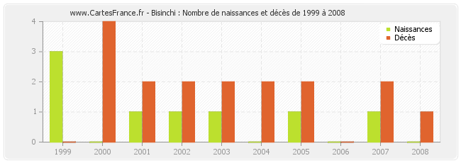 Bisinchi : Nombre de naissances et décès de 1999 à 2008