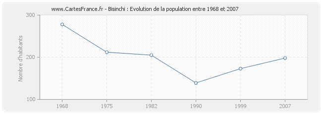 Population Bisinchi
