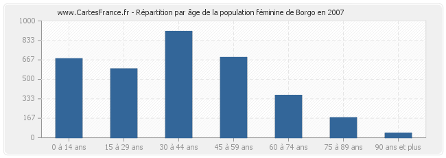 Répartition par âge de la population féminine de Borgo en 2007