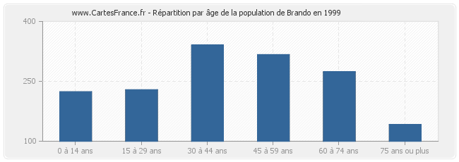Répartition par âge de la population de Brando en 1999