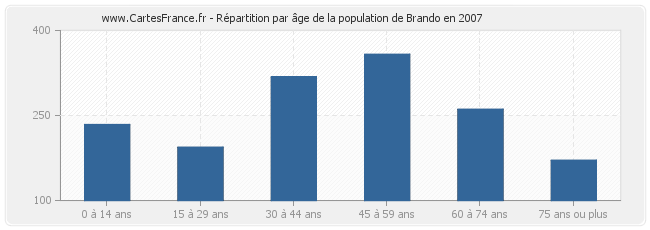 Répartition par âge de la population de Brando en 2007