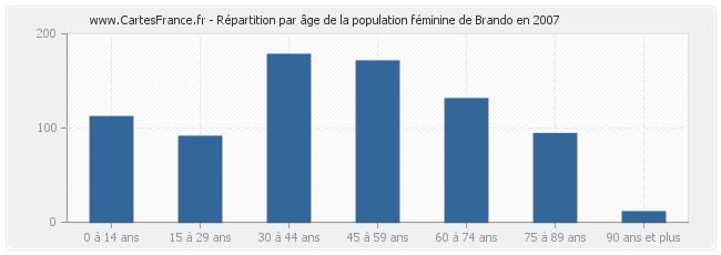 Répartition par âge de la population féminine de Brando en 2007