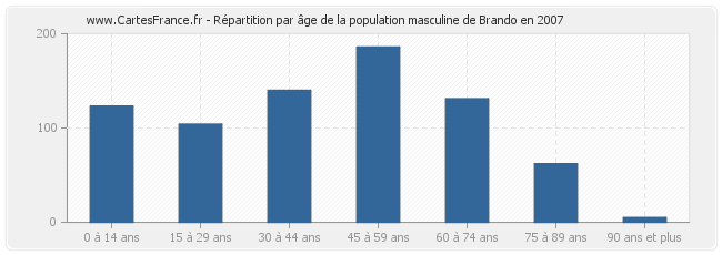 Répartition par âge de la population masculine de Brando en 2007