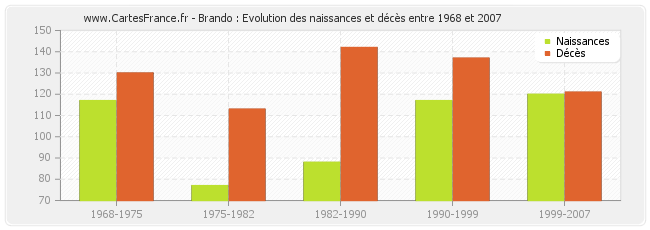 Brando : Evolution des naissances et décès entre 1968 et 2007