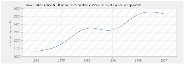 Brando : Interpolation cubique de l'évolution de la population