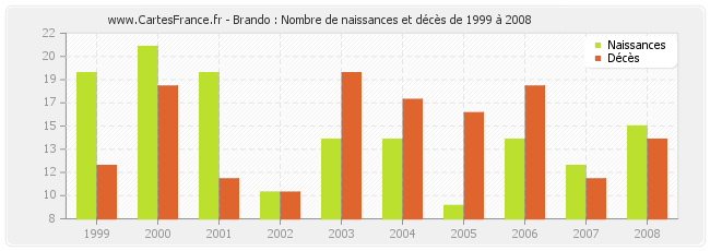 Brando : Nombre de naissances et décès de 1999 à 2008