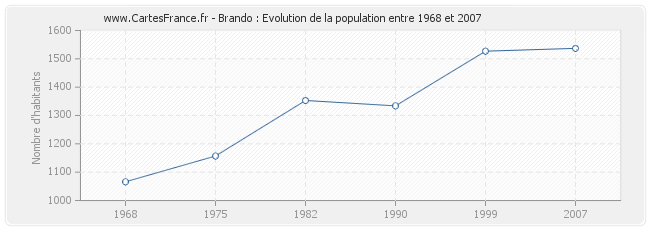 Population Brando