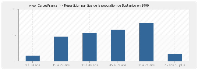 Répartition par âge de la population de Bustanico en 1999