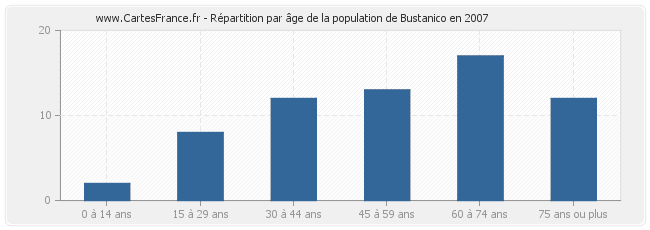 Répartition par âge de la population de Bustanico en 2007