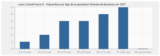 Répartition par âge de la population féminine de Bustanico en 2007