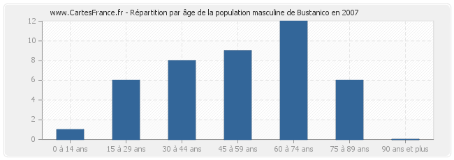 Répartition par âge de la population masculine de Bustanico en 2007