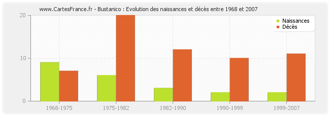 Bustanico : Evolution des naissances et décès entre 1968 et 2007