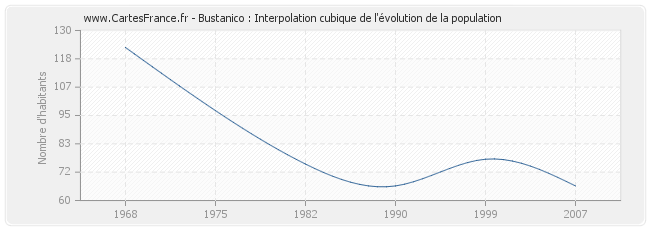 Bustanico : Interpolation cubique de l'évolution de la population