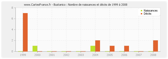 Bustanico : Nombre de naissances et décès de 1999 à 2008