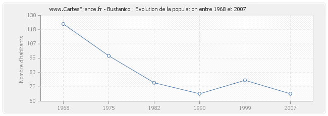 Population Bustanico