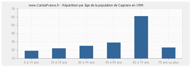 Répartition par âge de la population de Cagnano en 1999