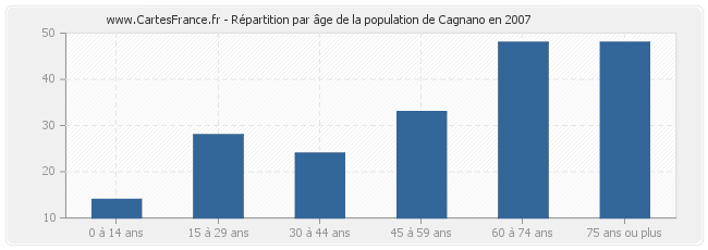 Répartition par âge de la population de Cagnano en 2007