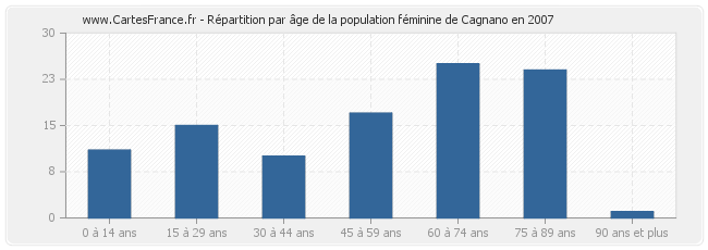 Répartition par âge de la population féminine de Cagnano en 2007