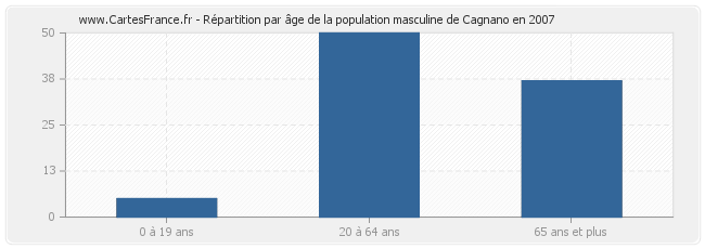 Répartition par âge de la population masculine de Cagnano en 2007