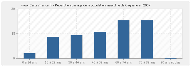 Répartition par âge de la population masculine de Cagnano en 2007
