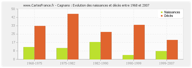 Cagnano : Evolution des naissances et décès entre 1968 et 2007