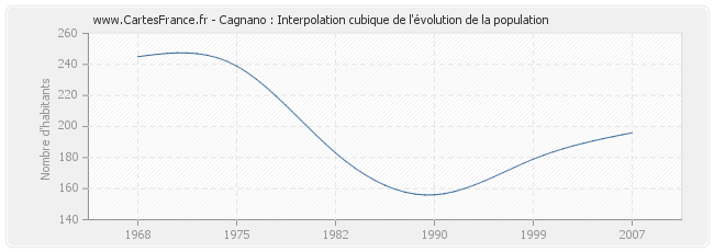 Cagnano : Interpolation cubique de l'évolution de la population