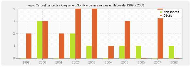 Cagnano : Nombre de naissances et décès de 1999 à 2008