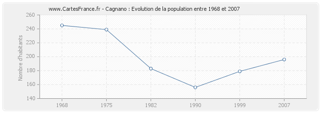 Population Cagnano
