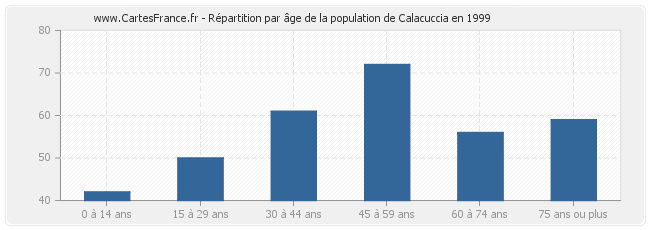 Répartition par âge de la population de Calacuccia en 1999