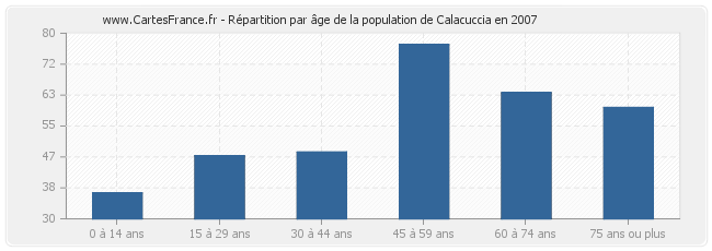 Répartition par âge de la population de Calacuccia en 2007