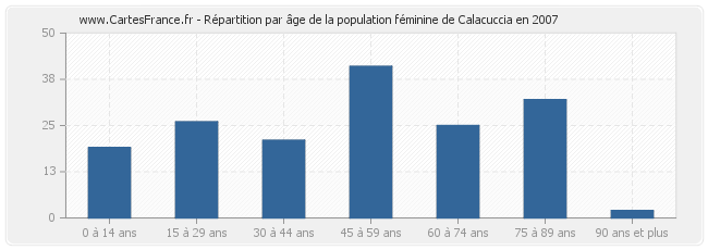 Répartition par âge de la population féminine de Calacuccia en 2007