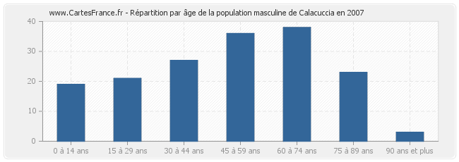 Répartition par âge de la population masculine de Calacuccia en 2007