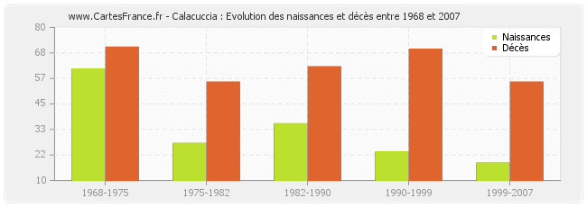 Calacuccia : Evolution des naissances et décès entre 1968 et 2007