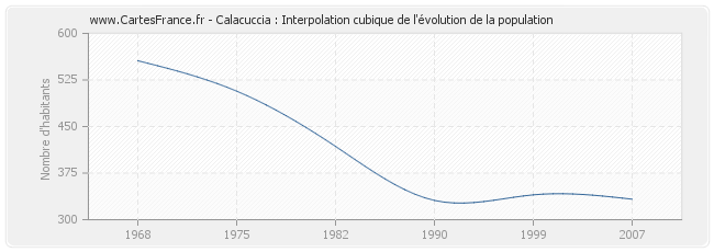Calacuccia : Interpolation cubique de l'évolution de la population