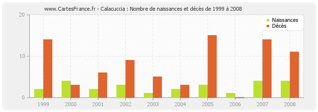 Calacuccia : Nombre de naissances et décès de 1999 à 2008