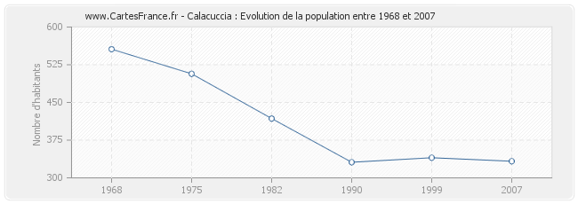 Population Calacuccia