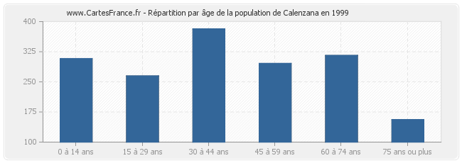 Répartition par âge de la population de Calenzana en 1999