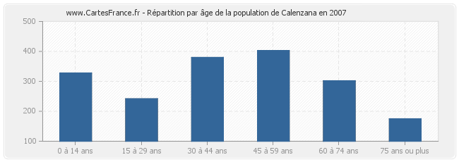 Répartition par âge de la population de Calenzana en 2007
