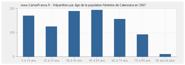 Répartition par âge de la population féminine de Calenzana en 2007