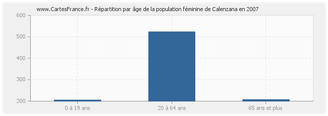 Répartition par âge de la population féminine de Calenzana en 2007