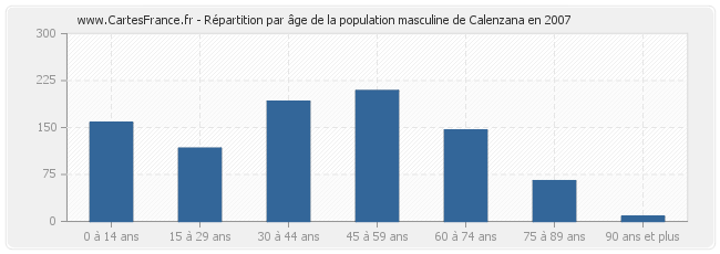 Répartition par âge de la population masculine de Calenzana en 2007