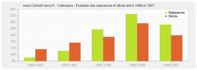 Calenzana : Evolution des naissances et décès entre 1968 et 2007