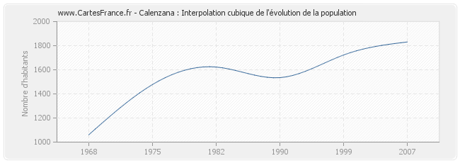 Calenzana : Interpolation cubique de l'évolution de la population