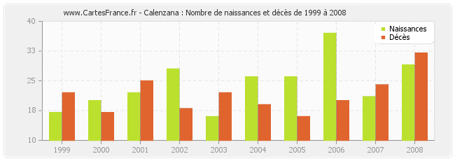 Calenzana : Nombre de naissances et décès de 1999 à 2008