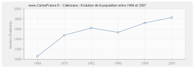 Population Calenzana