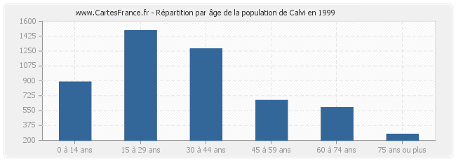 Répartition par âge de la population de Calvi en 1999
