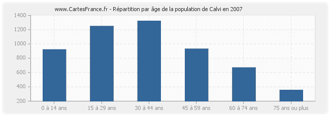Répartition par âge de la population de Calvi en 2007